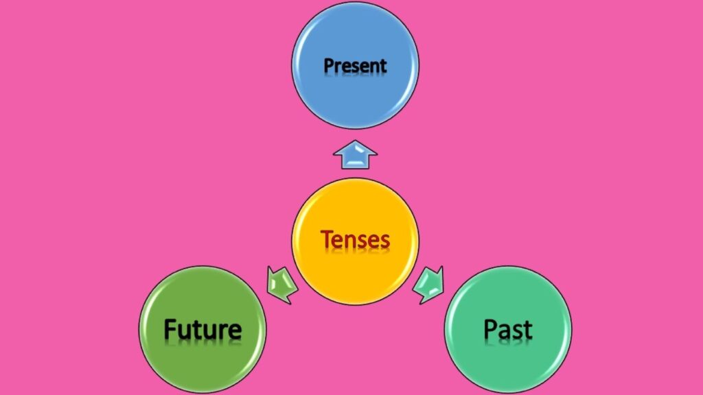 Easy Spoken English Grammar Practice